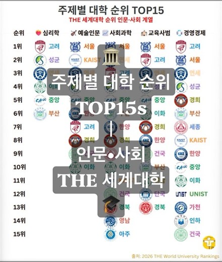 🔝인문•사회 TOP15s: 주제별 대학 순위 of THE 세계 대학