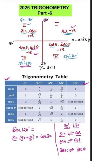 Trigonometry Quadrant khel khatm | SSC | Trick | Nikhil Sharma Maths #viralvideo #tricks #maths