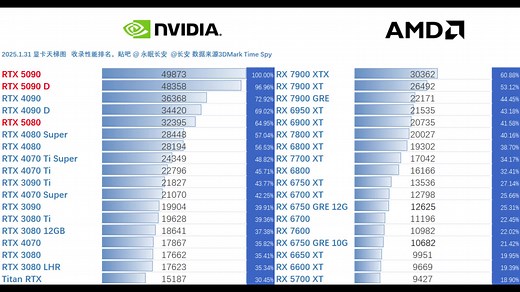 3DMark2025显卡性能天梯图1.31日（已更5080/5090、5090D，2025年1月31，3DMark跑分显卡天梯图（1.30首发紧急更新版）