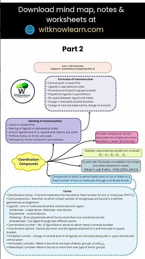 Coordination Compounds Mind map NEET