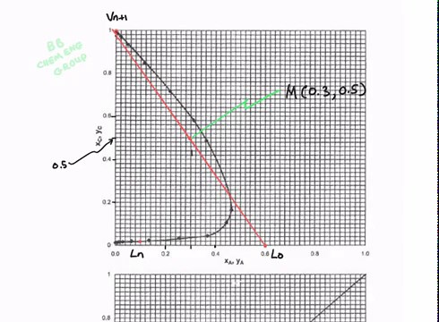 Liquid-Liquid Extraction: Sample problem and solution (type 2) Part 2