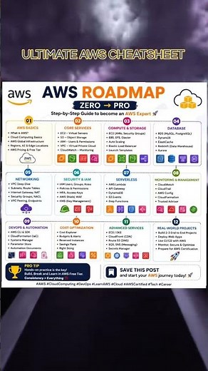 The ONLY AWS Roadmap You Need in 2026