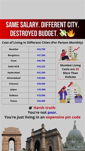 Same Salary, Different City | Why ₹50,000 Feels Rich in One City & Poor in Another 😱