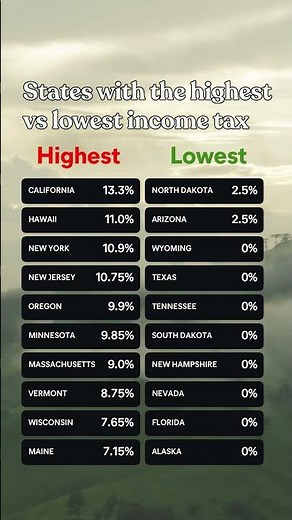 States With the Highest vs Lowest Income Tax 2026