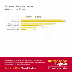 Growing confidence, despite significant cost pressure!  In a survey...