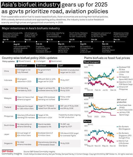 Infographic: Asia's biofuel industry gears up for 2025 as govts prioritize road, aviation policies