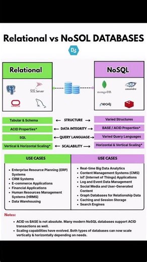 Relational vs NoSQL Databases — Which One Should You Use in 2026?