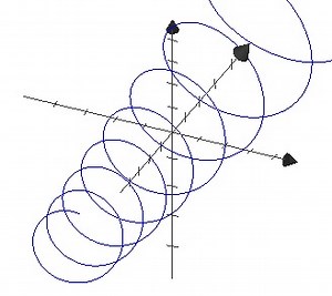 ３Dグラフを描いて電磁気をマスター『螺旋運動（らせん）』の例