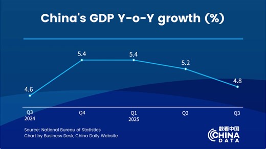 China's economy maintained a stable and improving momentum in the first three quarters of 2025, with GDP up 4.8% YoY in Q3 and 5.2% overall for the January–September period, according to the National Bureau of Statistics. Industrial output rose 6.5% YoY in September, reflecting solid manufacturing activity amid continued efforts to promote high-quality development. #InvestinChina #DataSpeak #ChinaData #ChinaEconomy #Growth #GDP https://brnw.ch/21wWLnL | Invest in China
