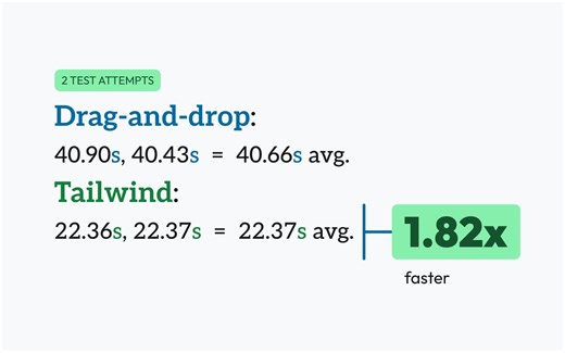 Tailwind vs. Drag-and-drop: Which is faster for WordPress development?