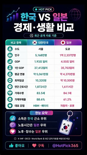 한국 VS 일본! 경제·생활 수준 전격 비교