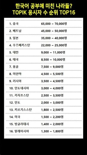 한국어 공부에 미친 나라들? TOPIK 응시자 수 순위 TOP16 #TOPIK #한국어능력시험 #한국어공부 #K컬처