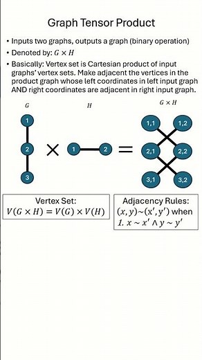 Tensor Product [Graph Theory] #maths #discrete_mathematics