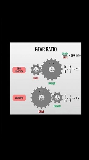 How to Calculate Gear Ratio? ⚙️⚡Simple Method #shorts
