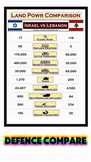 Israel vs Lebanon | Land Power Comparison 2025 | Military Strength Analysis