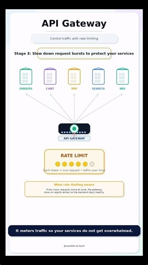 An API gateway is the one front door every request passes through before it reaches your services.