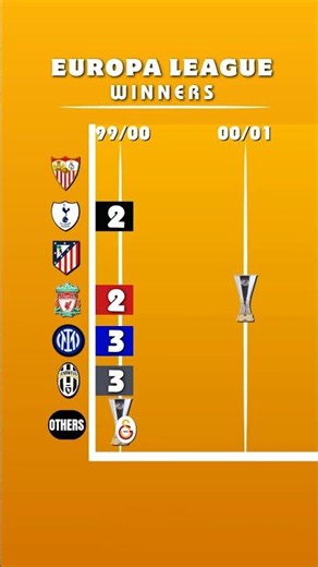 All UEFA Europa League Winners #football #shortvideo
