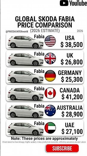 Skoda Fabia 2026: Why is it SO EXPENSIVE in America?! 🌍💸 #carprices #germany #usa #australia
