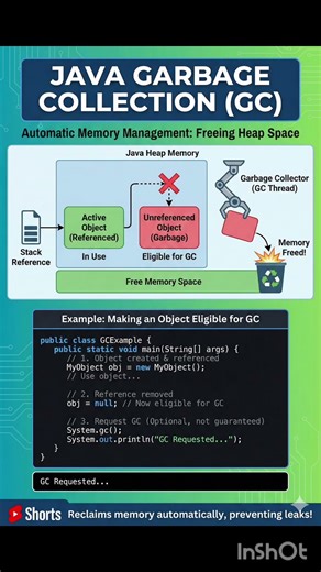 Java Garbage Collection (GC) : Automatic memory management in Java #garbagecollector #java #coding