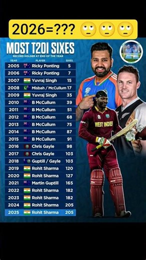 Rohit Sharma: The Undisputed Sixer King of T20I! 🏏🔥 #Shorts #viral #cricketshorts