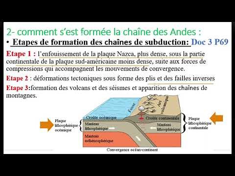 2AC - La formation des chaînes de montagnes