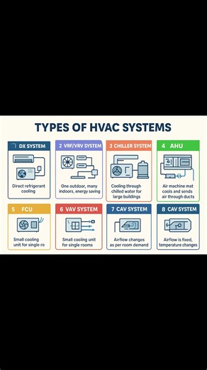 Day 3 of 100 | Types of HVAC Systems Explained | DX • VRF • Chiller • AHU • FCU • VAV • CAV