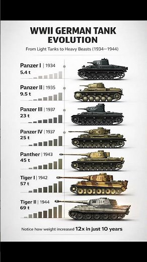 WWII German Tanks Evolution 🔥 From Panzer I to Tiger II #WW2 #Tanks #History #Military #Panzer