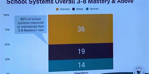 Northeast Louisiana schools’ 2024-25 LEAP scores show improvement