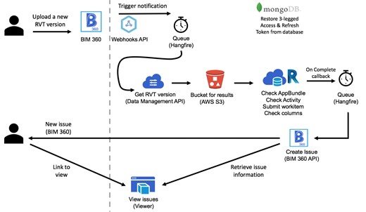 Automation - Check models with Revit and create BIM 360 Issues