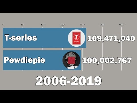 Pewdiepie Vs T-Series - Sub Count History To 100 Million (2006-2019)