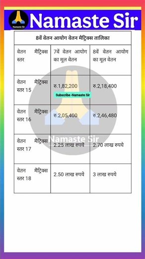 #8th_pay_salary_increment #8thpaycommissionlatestnews