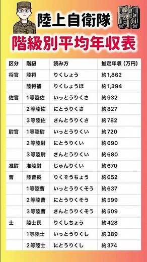 【陸上自衛隊 階級別平均年収表】就職活動のヒント① #就職活動 #就活 #陸上自衛隊 #自衛隊 #自衛隊音楽隊 #大学受験 #高校受験 #防衛省 #防衛大学校 #転職 #アメリカ軍 #日米同盟