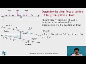 Influence Line Diagram for Shear Force at given Section