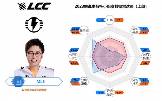 看看到底谁在C？ LOL解说杯 小组赛数据雷达图-上单篇