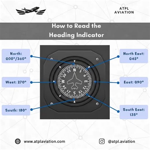 ATPL Aviation on Instagram: "How to read a heading indicator The heading indicator is easy to read and (when properly calibrated) gives your magnetic heading in degrees just like a magnetic compass. The face of the heading indicator gauge features a little airplane shape that sits over a 360-degree compass card. The nose of the plane points to the aircraft’s current heading. A vertical line called a lubber line extends from the nose of the plane and intersects with the heading indicator hash mar