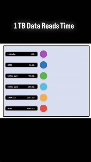 Electronic Brain | Learn Tech Daily on Instagram: "How long does it take to read 1TB data from Cache, RAM, SSD and HDD? This comparison explains everything about memory hierarchy and performance. 🚀 #SystemDesign #performanceengineering #data #Networking #engineering"