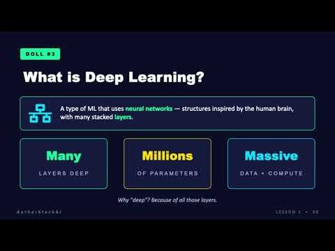 AI vs Machine Learning vs Deep Learning — Explained in 7 Minutes (Beginner Guide)