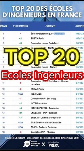 Top 20 Écoles d'Ingénieurs en France : Où se classe la tienne ? 🎓🔥