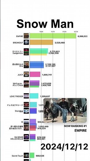 【Snow Man】YouTube再生回数ランキング | 楽曲別 | 2022年5月〜 #shorts #snowman