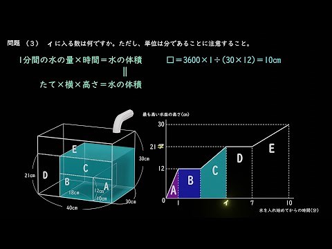 【中学受験 算数】基本：水深とグラフ―基本その1(水の直方体を調べる)―