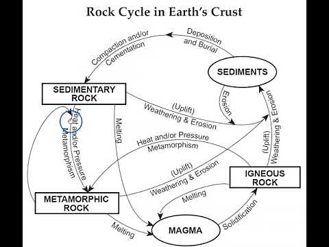 ESRT: Rock Cycle in Earth's Crust (page 6)
