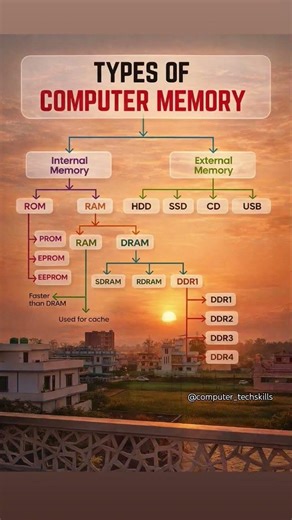 Learn Computer Memory in One Post 💡😌#ComputerMemory #RAM #ROM #SSD #HDD#ComputerBasics #LearnTech