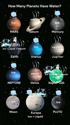 How Many Planets Have Water? #facts #space #spacefacts #planets #planet