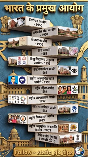 EXAM_STATIC_GK📘 EDUCATION PAGE 📘 on Instagram: "भारत के प्रमुख आयोग #trending #gktricks #knowledgeispower📚 #educationalpost #sscexams #upscpreparation #knowledgeispower📚 #sscchsl #moments #explore #ssc #upscgk . Follow @static_gk_tips"