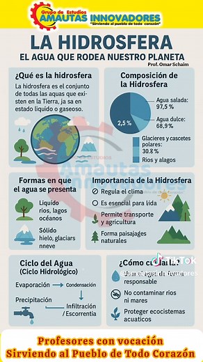 La hidrosfera: un recurso vital en la geografía