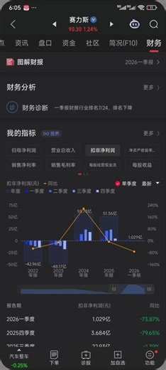 赛力斯股票可以买吗，看完你就知道了 赛力斯的一季度报告怎么样？#赛力斯 #问界 #交易界面操作 #股票交易系统 #股民