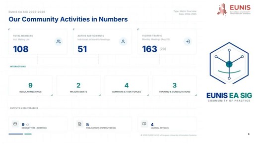 EUNIS’s Enterprise Architecture SIG has had a busy year! 🚀 | EUNIS