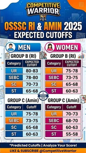 OSSSC RI & Amin 2025 Expected Cutoff | Group B & Group C (Men & Women) 📊