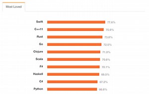 Apple's Swift takes crown of most-loved language among developers | AppleInsider