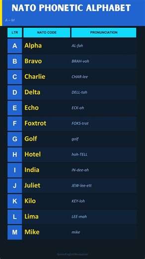 Learn how to spell as a professional: NATO Phonetic Alphabet #english #education #esl #coding